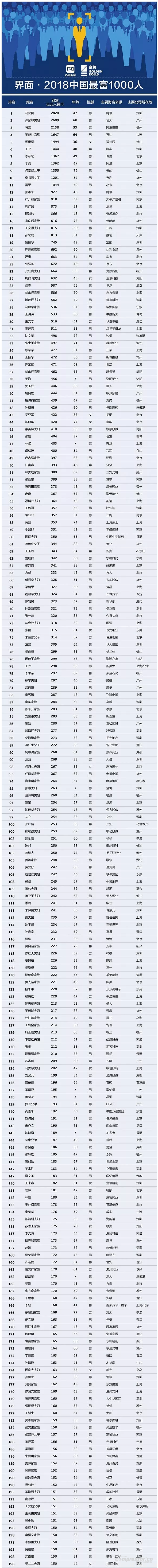 【壓縮機(jī)】壓縮機(jī)界的驕傲，這兩人進(jìn)入2018中國(guó)最富千人榜單 行業(yè)資訊 第2張