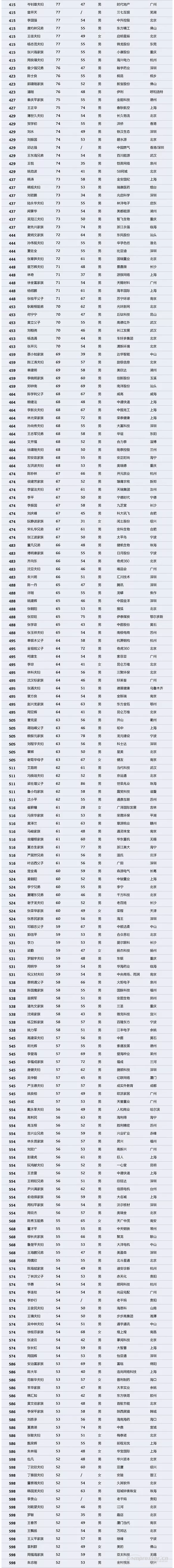 【壓縮機(jī)】壓縮機(jī)界的驕傲，這兩人進(jìn)入2018中國(guó)最富千人榜單 行業(yè)資訊 第4張