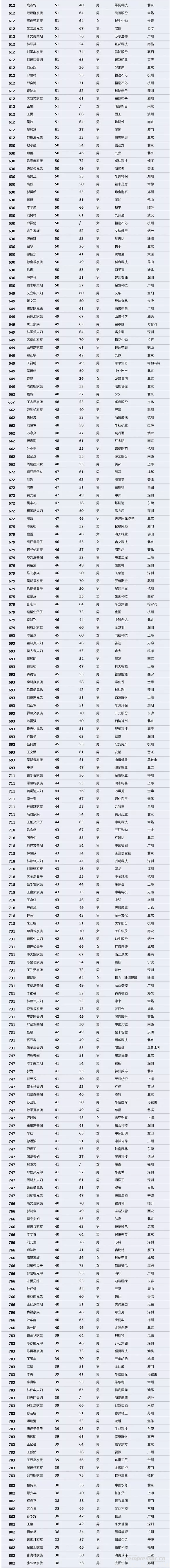 【壓縮機(jī)】壓縮機(jī)界的驕傲，這兩人進(jìn)入2018中國(guó)最富千人榜單 行業(yè)資訊 第5張