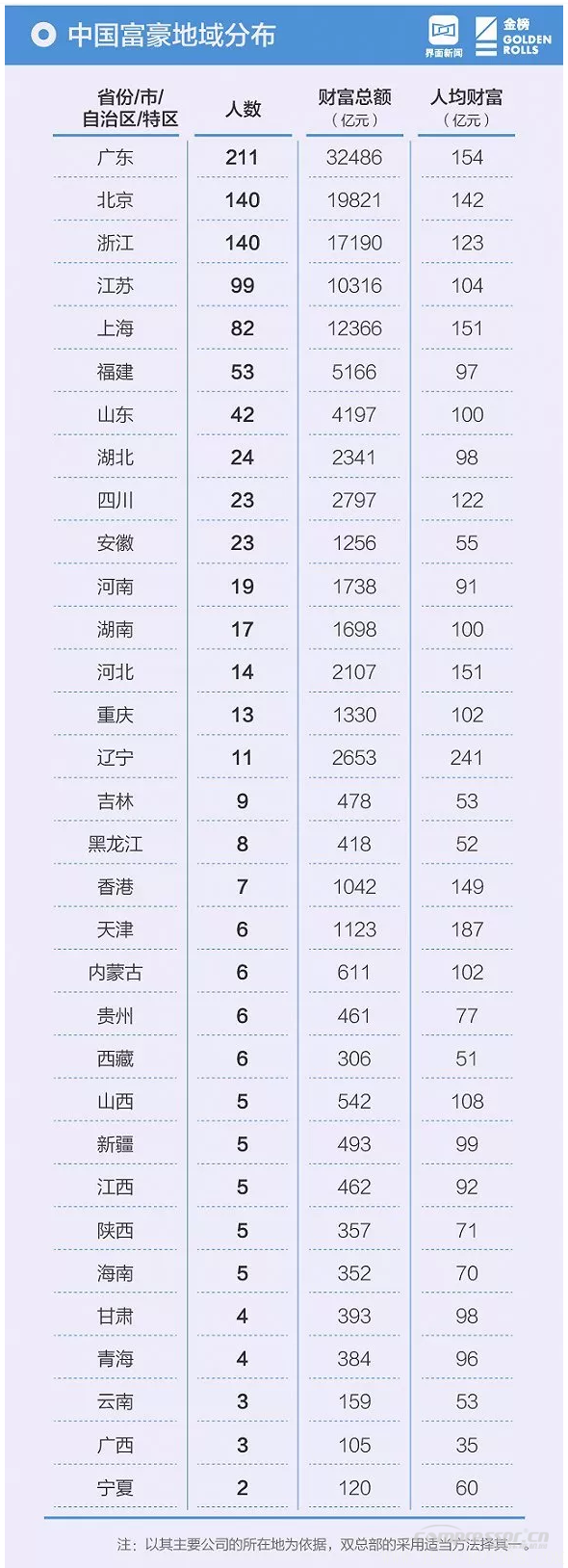 【壓縮機(jī)】壓縮機(jī)界的驕傲，這兩人進(jìn)入2018中國(guó)最富千人榜單 行業(yè)資訊 第7張