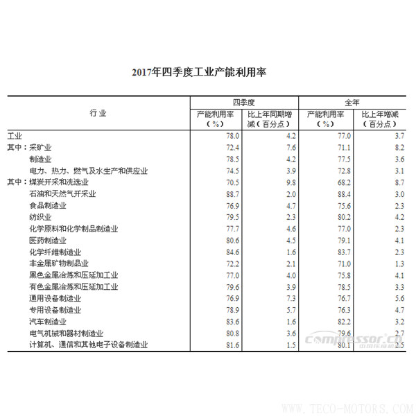 【壓縮機(jī)】2017年四季度全國工業(yè)產(chǎn)能利用率為78.0% 行業(yè)資訊 第2張 【壓縮機(jī)】2017年四季度全國工業(yè)產(chǎn)能利用率為78.0% 行業(yè)資訊 第2張