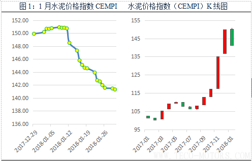 【建材】1月： 全國價格全面回調，長江華東地區(qū)領跌