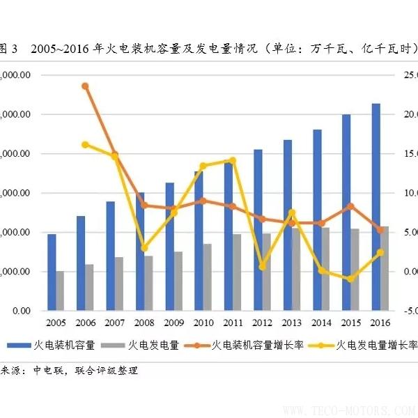 深度丨2017年中國火電行業(yè)研究報告 行業(yè)資訊 第3張 深度丨2017年中國火電行業(yè)研究報告 - TECO東元電機 | 變頻器·伺服電機·減速機·電機解決方案