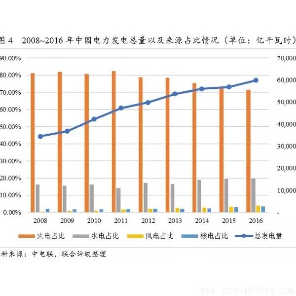 深度丨2017年中國火電行業(yè)研究報告 行業(yè)資訊 第4張 深度丨2017年中國火電行業(yè)研究報告 - TECO東元電機 | 變頻器·伺服電機·減速機·電機解決方案
