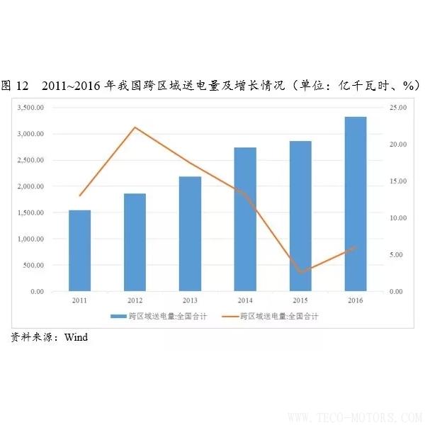深度丨2017年中國火電行業(yè)研究報告 行業(yè)資訊 第13張 深度丨2017年中國火電行業(yè)研究報告 - TECO東元電機 | 變頻器·伺服電機·減速機·電機解決方案
