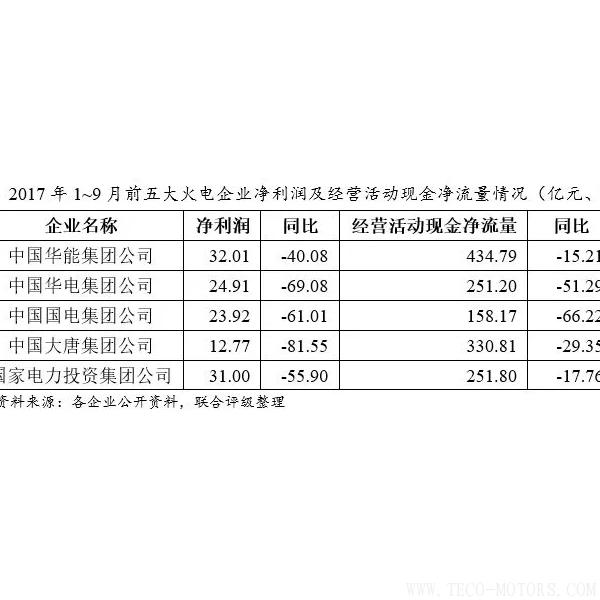 深度丨2017年中國火電行業(yè)研究報告 行業(yè)資訊 第7張 深度丨2017年中國火電行業(yè)研究報告 - TECO東元電機 | 變頻器·伺服電機·減速機·電機解決方案
