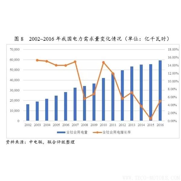 深度丨2017年中國火電行業(yè)研究報告 行業(yè)資訊 第9張 深度丨2017年中國火電行業(yè)研究報告 - TECO東元電機 | 變頻器·伺服電機·減速機·電機解決方案