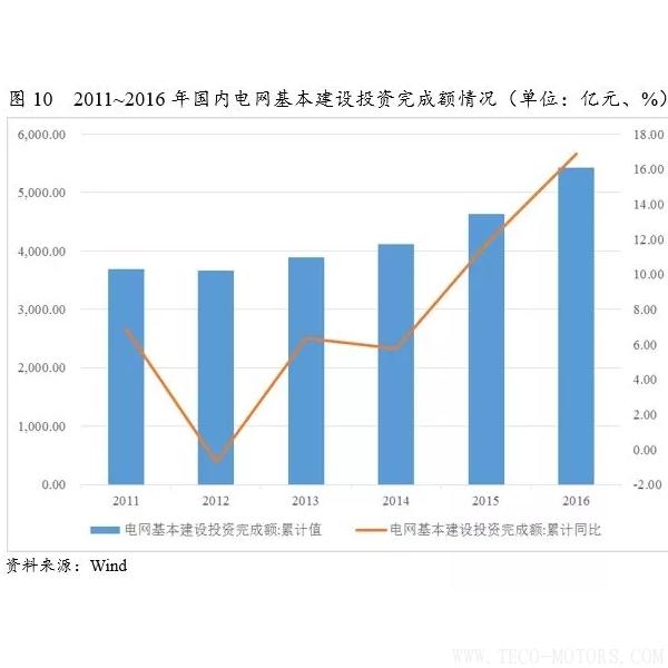 深度丨2017年中國火電行業(yè)研究報告 行業(yè)資訊 第11張 深度丨2017年中國火電行業(yè)研究報告 - TECO東元電機 | 變頻器·伺服電機·減速機·電機解決方案