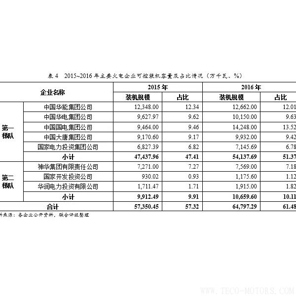深度丨2017年中國火電行業(yè)研究報告 行業(yè)資訊 第15張 深度丨2017年中國火電行業(yè)研究報告 - TECO東元電機 | 變頻器·伺服電機·減速機·電機解決方案