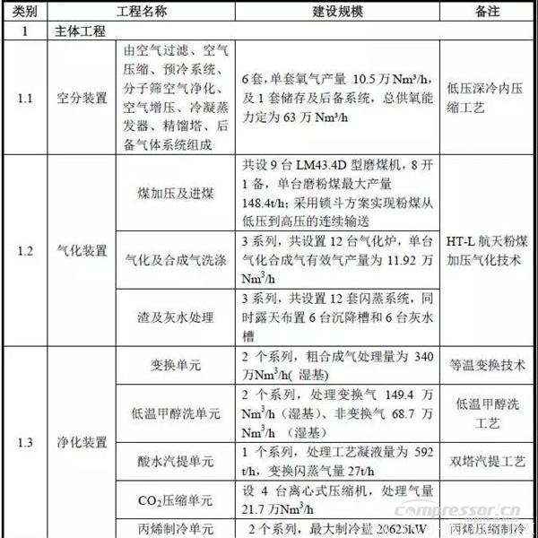 【壓縮機(jī)】空氣產(chǎn)品公司簽約貴州煤制油項(xiàng)目6套十萬(wàn)等級(jí)特大型空分裝置合同 行業(yè)資訊 第4張 【壓縮機(jī)】空氣產(chǎn)品公司簽約貴州煤制油項(xiàng)目6套十萬(wàn)等級(jí)特大型空分裝置合同 - TECO東元電機(jī) | 變頻器·伺服電機(jī)·減速機(jī)·電機(jī)解決方案