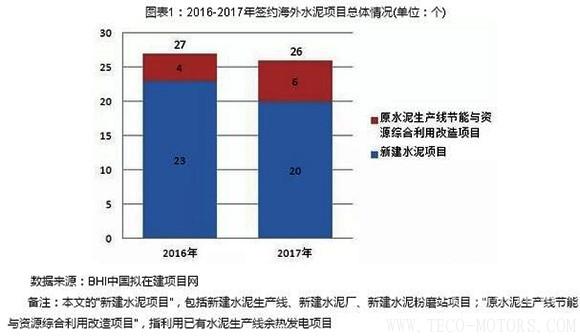 【建材】2017年中企簽約海外水泥項(xiàng)目26個(gè) 新建水泥項(xiàng)目占比77% 行業(yè)資訊 第2張 【建材】2017年中企簽約海外水泥項(xiàng)目26個(gè) 新建水泥項(xiàng)目占比77% - TECO東元電機(jī) | 變頻器·伺服電機(jī)·減速機(jī)·電機(jī)解決方案