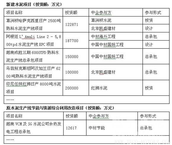 【建材】2017年中企簽約海外水泥項(xiàng)目26個(gè) 新建水泥項(xiàng)目占比77% 行業(yè)資訊 第6張 【建材】2017年中企簽約海外水泥項(xiàng)目26個(gè) 新建水泥項(xiàng)目占比77% - TECO東元電機(jī) | 變頻器·伺服電機(jī)·減速機(jī)·電機(jī)解決方案