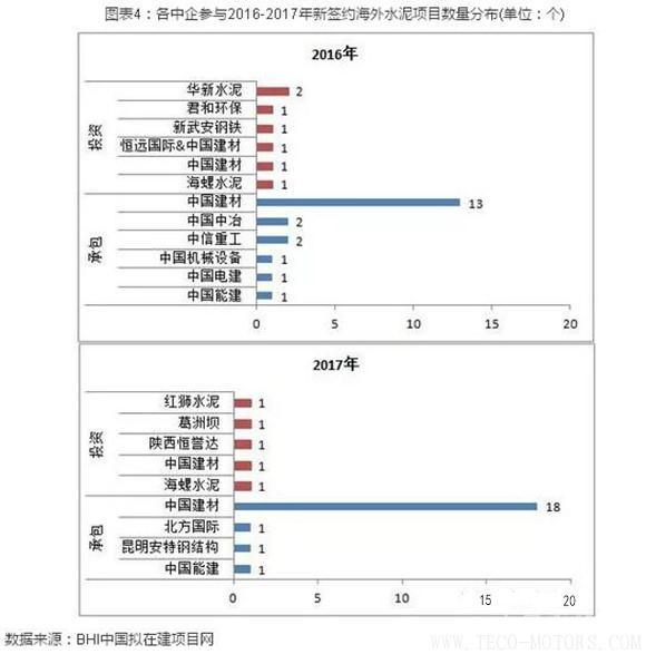 【建材】2017年中企簽約海外水泥項(xiàng)目26個(gè) 新建水泥項(xiàng)目占比77% 行業(yè)資訊 第5張 【建材】2017年中企簽約海外水泥項(xiàng)目26個(gè) 新建水泥項(xiàng)目占比77% - TECO東元電機(jī) | 變頻器·伺服電機(jī)·減速機(jī)·電機(jī)解決方案
