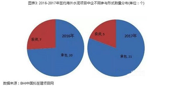 【建材】2017年中企簽約海外水泥項(xiàng)目26個(gè) 新建水泥項(xiàng)目占比77% 行業(yè)資訊 第4張 【建材】2017年中企簽約海外水泥項(xiàng)目26個(gè) 新建水泥項(xiàng)目占比77% - TECO東元電機(jī) | 變頻器·伺服電機(jī)·減速機(jī)·電機(jī)解決方案