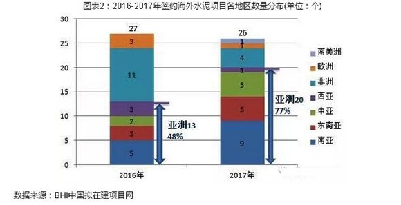 【建材】2017年中企簽約海外水泥項(xiàng)目26個(gè) 新建水泥項(xiàng)目占比77% 行業(yè)資訊 第3張 【建材】2017年中企簽約海外水泥項(xiàng)目26個(gè) 新建水泥項(xiàng)目占比77% - TECO東元電機(jī) | 變頻器·伺服電機(jī)·減速機(jī)·電機(jī)解決方案
