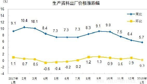 【建材】國(guó)家統(tǒng)計(jì)局:1月 PPI同比漲4.3% 行業(yè)資訊 第3張 【建材】國(guó)家統(tǒng)計(jì)局:1月 PPI同比漲4.3% - TECO東元電機(jī) | 變頻器·伺服電機(jī)·減速機(jī)·電機(jī)解決方案