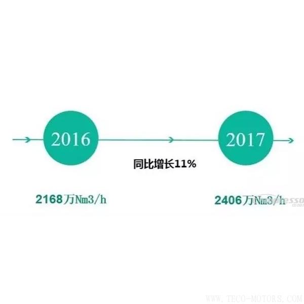 【壓縮機(jī)】2017年度中國工業(yè)氣體行業(yè)的三大關(guān)鍵詞 行業(yè)資訊 第5張 【壓縮機(jī)】2017年度中國工業(yè)氣體行業(yè)的三大關(guān)鍵詞 - TECO東元電機(jī) | 變頻器·伺服電機(jī)·減速機(jī)·電機(jī)解決方案