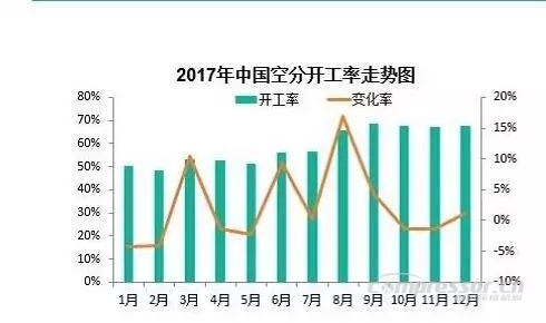 【壓縮機(jī)】2017年度中國工業(yè)氣體行業(yè)的三大關(guān)鍵詞 行業(yè)資訊 第6張 【壓縮機(jī)】2017年度中國工業(yè)氣體行業(yè)的三大關(guān)鍵詞 - TECO東元電機(jī) | 變頻器·伺服電機(jī)·減速機(jī)·電機(jī)解決方案