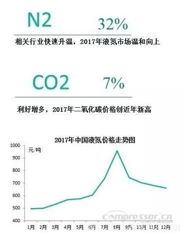 【壓縮機(jī)】2017年度中國工業(yè)氣體行業(yè)的三大關(guān)鍵詞 行業(yè)資訊 第2張 【壓縮機(jī)】2017年度中國工業(yè)氣體行業(yè)的三大關(guān)鍵詞 - TECO東元電機(jī) | 變頻器·伺服電機(jī)·減速機(jī)·電機(jī)解決方案
