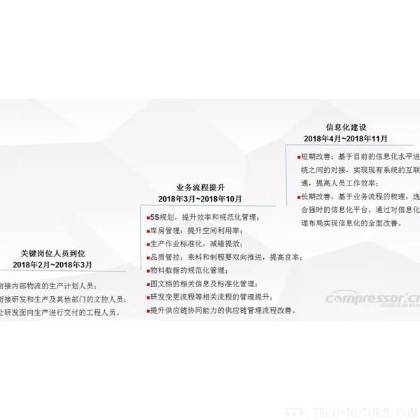【壓縮機】蘇州強時入選昆山智能制造第一批首家試點單位 行業(yè)資訊 第4張 【壓縮機】蘇州強時入選昆山智能制造第一批首家試點單位 - TECO東元電機 | 變頻器·伺服電機·減速機·電機解決方案