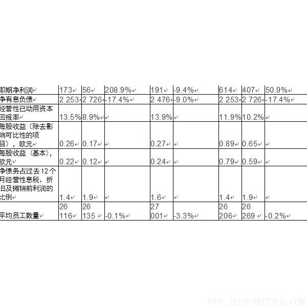 【造紙】斯道拉恩索集團發(fā)布2017年全年業(yè)績報告： 盈利性增長加速，擬每股派息0.41歐元 - TECO東元電機 | 變頻器·伺服電機·減速機·電機解決方案