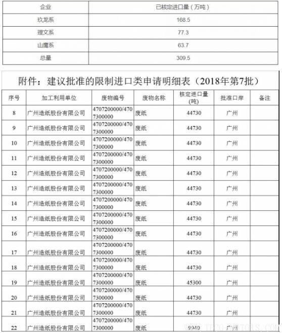 【造紙】2018年第7批廢紙核定進(jìn)口量公布,全被1家紙企拿走！