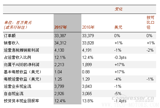 【壓縮機】ABB2017年成績單：蓄勢前行，推動盈利增長 - TECO東元電機 | 變頻器·伺服電機·減速機·電機解決方案