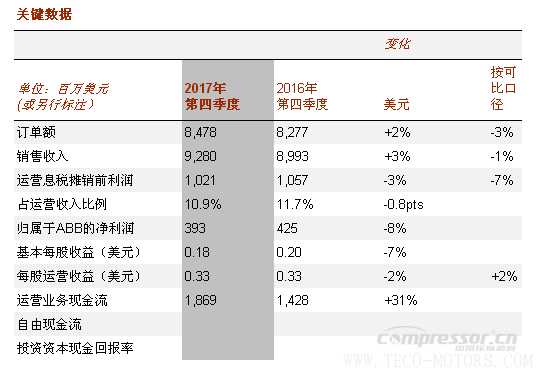 【壓縮機(jī)】ABB2017年成績單：蓄勢前行，推動(dòng)盈利增長