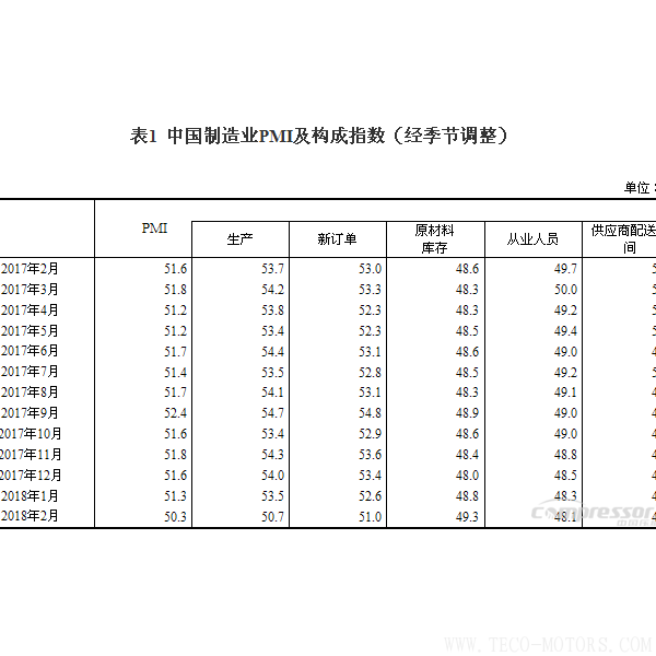 【壓縮機(jī)】空壓機(jī)行業(yè)需注意:2018年2月中國(guó)采購(gòu)經(jīng)理指數(shù)運(yùn)行情況 行業(yè)資訊 第2張 【壓縮機(jī)】空壓機(jī)行業(yè)需注意:2018年2月中國(guó)采購(gòu)經(jīng)理指數(shù)運(yùn)行情況 - TECO東元電機(jī) | 變頻器·伺服電機(jī)·減速機(jī)·電機(jī)解決方案