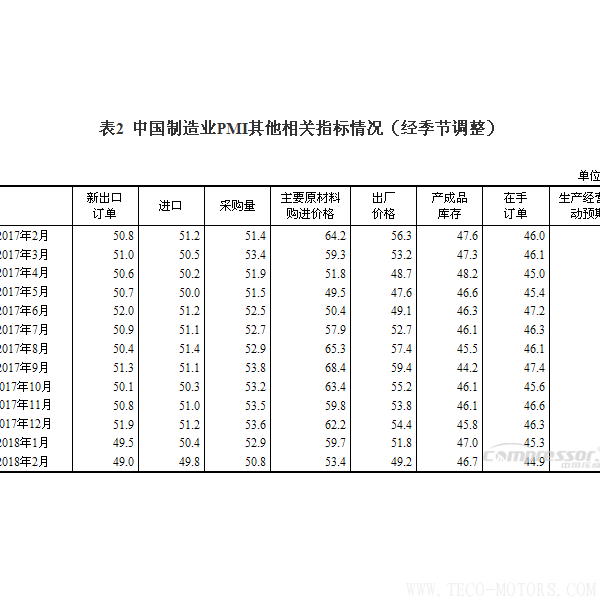 【壓縮機(jī)】空壓機(jī)行業(yè)需注意:2018年2月中國(guó)采購(gòu)經(jīng)理指數(shù)運(yùn)行情況 行業(yè)資訊 第3張 【壓縮機(jī)】空壓機(jī)行業(yè)需注意:2018年2月中國(guó)采購(gòu)經(jīng)理指數(shù)運(yùn)行情況 - TECO東元電機(jī) | 變頻器·伺服電機(jī)·減速機(jī)·電機(jī)解決方案