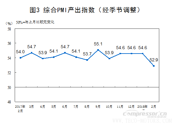 【壓縮機(jī)】空壓機(jī)行業(yè)需注意:2018年2月中國(guó)采購(gòu)經(jīng)理指數(shù)運(yùn)行情況 行業(yè)資訊 第7張 【壓縮機(jī)】空壓機(jī)行業(yè)需注意:2018年2月中國(guó)采購(gòu)經(jīng)理指數(shù)運(yùn)行情況 - TECO東元電機(jī) | 變頻器·伺服電機(jī)·減速機(jī)·電機(jī)解決方案