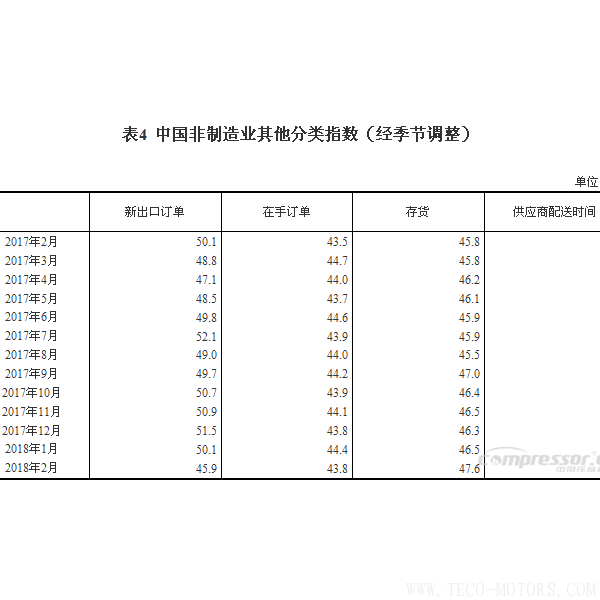 【壓縮機(jī)】空壓機(jī)行業(yè)需注意:2018年2月中國(guó)采購(gòu)經(jīng)理指數(shù)運(yùn)行情況 行業(yè)資訊 第6張 【壓縮機(jī)】空壓機(jī)行業(yè)需注意:2018年2月中國(guó)采購(gòu)經(jīng)理指數(shù)運(yùn)行情況 - TECO東元電機(jī) | 變頻器·伺服電機(jī)·減速機(jī)·電機(jī)解決方案