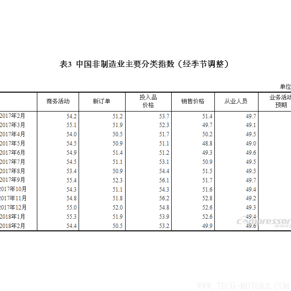 【壓縮機(jī)】空壓機(jī)行業(yè)需注意:2018年2月中國(guó)采購(gòu)經(jīng)理指數(shù)運(yùn)行情況 行業(yè)資訊 第5張 【壓縮機(jī)】空壓機(jī)行業(yè)需注意:2018年2月中國(guó)采購(gòu)經(jīng)理指數(shù)運(yùn)行情況 - TECO東元電機(jī) | 變頻器·伺服電機(jī)·減速機(jī)·電機(jī)解決方案