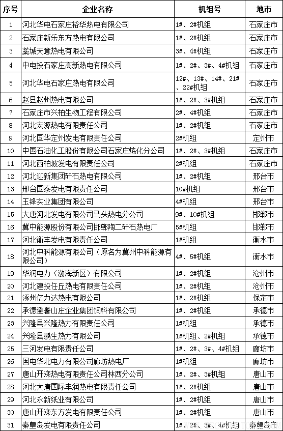 【電廠】河北省公布2017年熱電聯(lián)產(chǎn)電廠（機組）認(rèn)定企業(yè)名單：31家企業(yè) 66臺機組