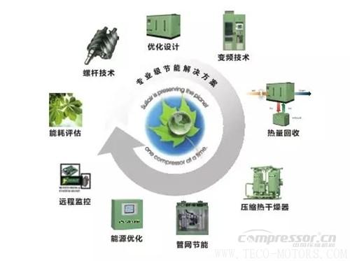 【壓縮機】壽力DSP系列新品無油螺桿空壓機強勢來襲 行業(yè)資訊 第2張 【壓縮機】壽力DSP系列新品無油螺桿空壓機強勢來襲 - TECO東元電機 | 變頻器·伺服電機·減速機·電機解決方案