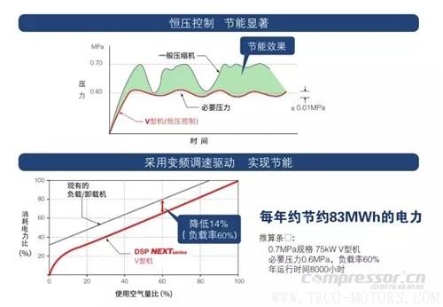 【壓縮機】壽力DSP系列新品無油螺桿空壓機強勢來襲 行業(yè)資訊 第3張 【壓縮機】壽力DSP系列新品無油螺桿空壓機強勢來襲 - TECO東元電機 | 變頻器·伺服電機·減速機·電機解決方案