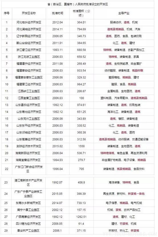 【造紙】又有紙廠在3月份第2次漲價，發(fā)改委等部門公開造紙、紙制品行業(yè)最佳發(fā)展區(qū)域 - TECO東元電機 | 變頻器·伺服電機·減速機·電機解決方案