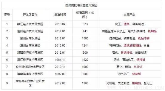 【造紙】又有紙廠在3月份第2次漲價，發(fā)改委等部門公開造紙、紙制品行業(yè)最佳發(fā)展區(qū)域