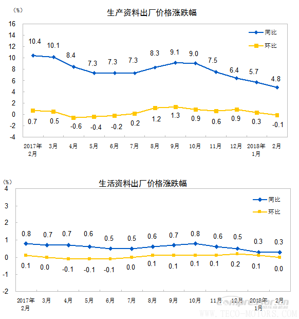 【壓縮機】空壓機行業(yè)需注意:2018年2月份工業(yè)生產(chǎn)者出廠價格同比上漲3.7% 行業(yè)資訊 第2張 【壓縮機】空壓機行業(yè)需注意:2018年2月份工業(yè)生產(chǎn)者出廠價格同比上漲3.7% - TECO東元電機 | 變頻器·伺服電機·減速機·電機解決方案