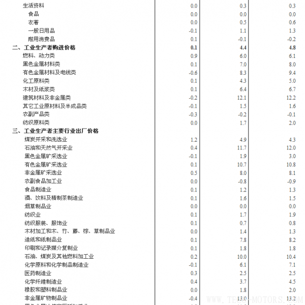 【壓縮機】空壓機行業(yè)需注意:2018年2月份工業(yè)生產(chǎn)者出廠價格同比上漲3.7% 行業(yè)資訊 第3張 【壓縮機】空壓機行業(yè)需注意:2018年2月份工業(yè)生產(chǎn)者出廠價格同比上漲3.7% - TECO東元電機 | 變頻器·伺服電機·減速機·電機解決方案