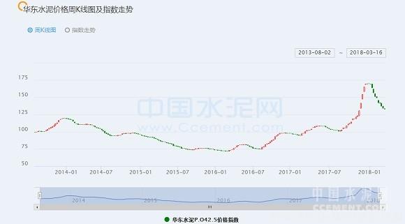 【建材】[周評]華東：長三角第一輪水泥、熟料價格上調或將拉開帷幕
